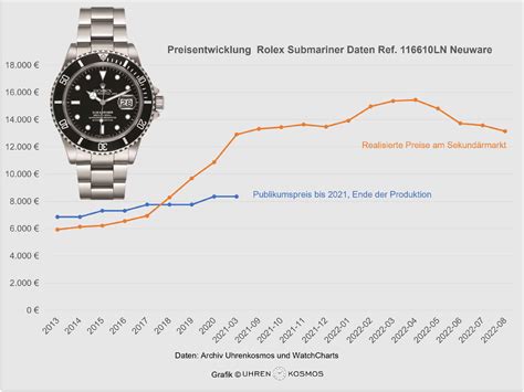 rolex preisentwicklung chart